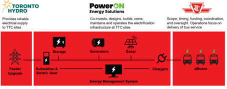 Partenaires principaux et leurs rôles dans la gestion des actifs et des flux énergétiques afin de s’assurer que les autobus électriques de la CTT soient en mesure de fournir des services de transport en commun.