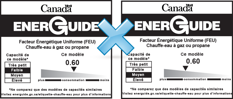 Graphic illustrating two EnerGuide labels that cannot be used to compare water heaters because the water heaters are different capacities. 