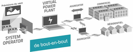 Centrale électrique virtuelle PowerShift Atlantic – Comment ça fonctionne!