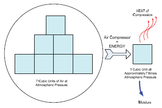 Figure 1 - Conversion de l'air atmosphérique en air comprimé
