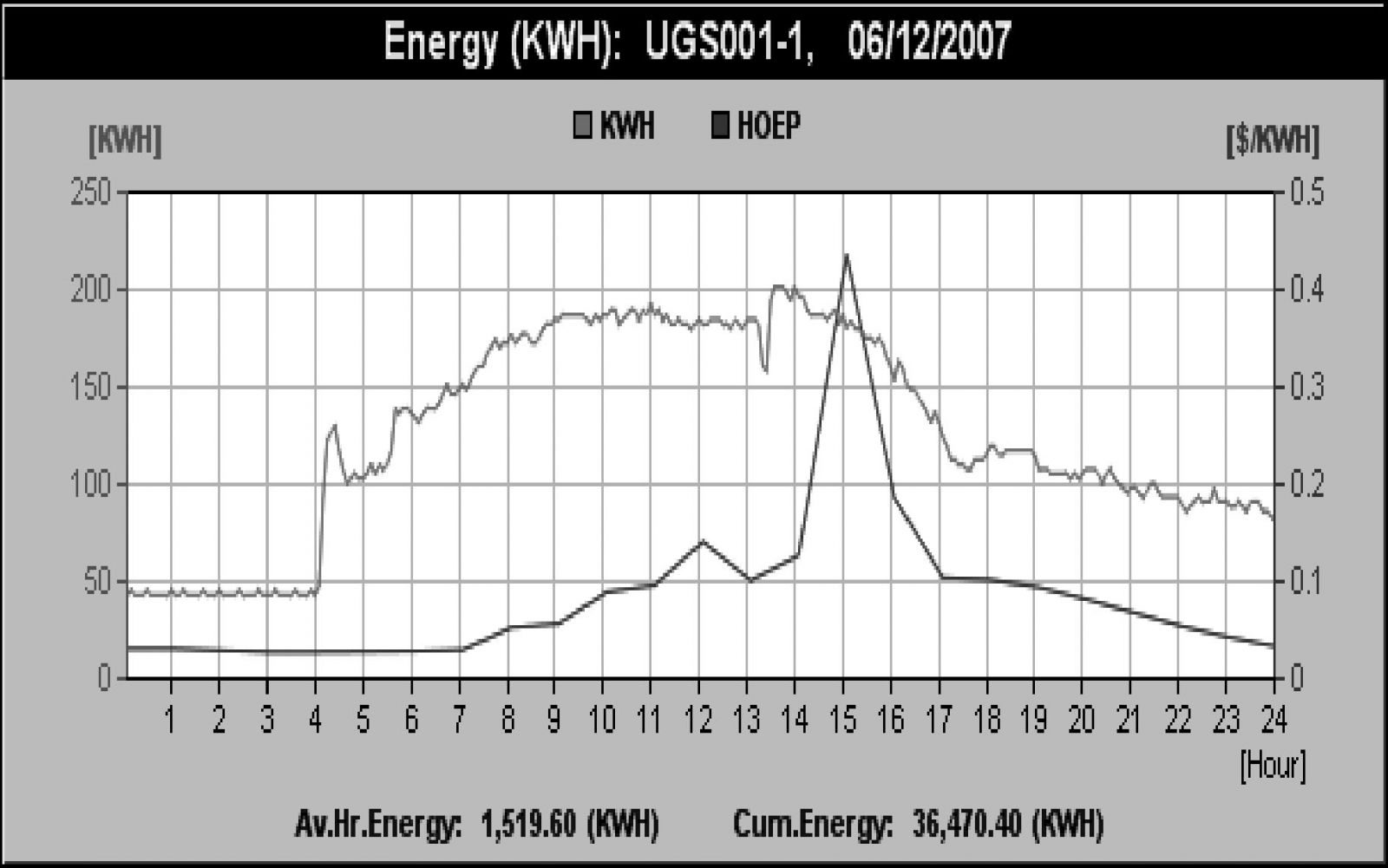 sample chart showing Electrical Energy (kWh) and Hourly Ontario Energy Price