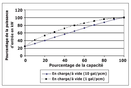 Figure 7 - Puissance moyenne contre capacité d'un compresseur rotatif à vis avec régulation en charge/à vide et variation de la capacité du réservoir (avec la permission de Compressed Air Challenge)
