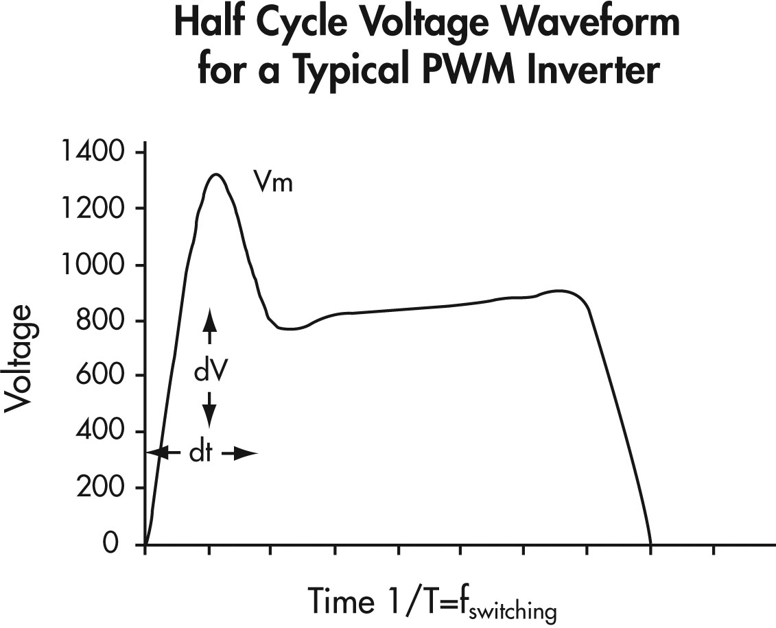 Forme d'onde de tension d'une demi-période d'un onduleur PWM type