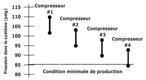 Figure 12 - Régulation en cascade d'un ensemble de compresseurs multiples (avec la permission de Compressed Air Challenge)