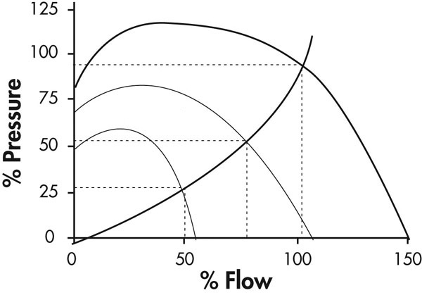 graphe montrant différentes courbes de système indiquant différents débits lorsque la pression est variée