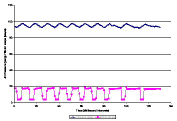 Exemple de profil de la pression d'air comprimé et du courant absorbé par le moteur