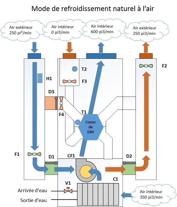 Diagramme montrant le VRE fonctionnant en mode de refroidissement naturel