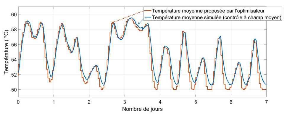 Évolution de la température moyenne de la population de chauffe-eaux avec un contrôle champ moyen sur 400 maisons