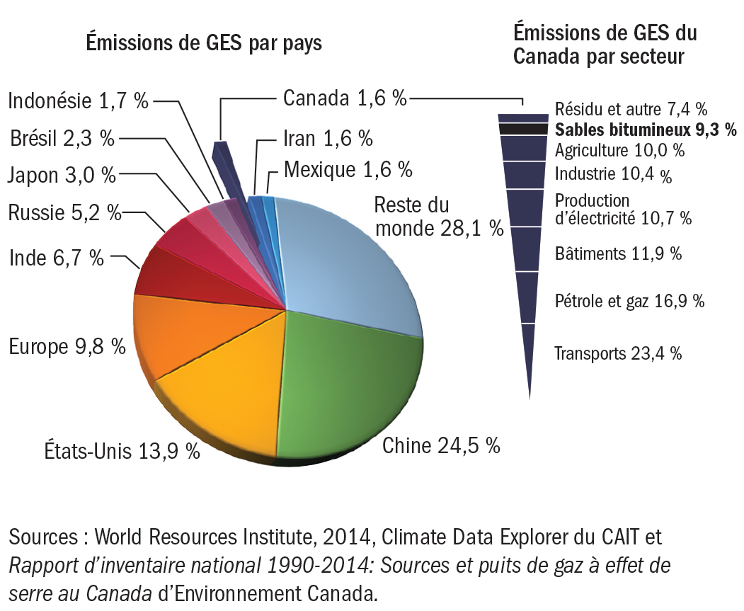 Émissions  de GES par pays et émissions de GES du Canada par secteur