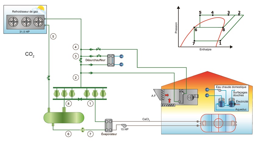 Système semi-hermétique bibloc avec chauffage de l’air au CO2