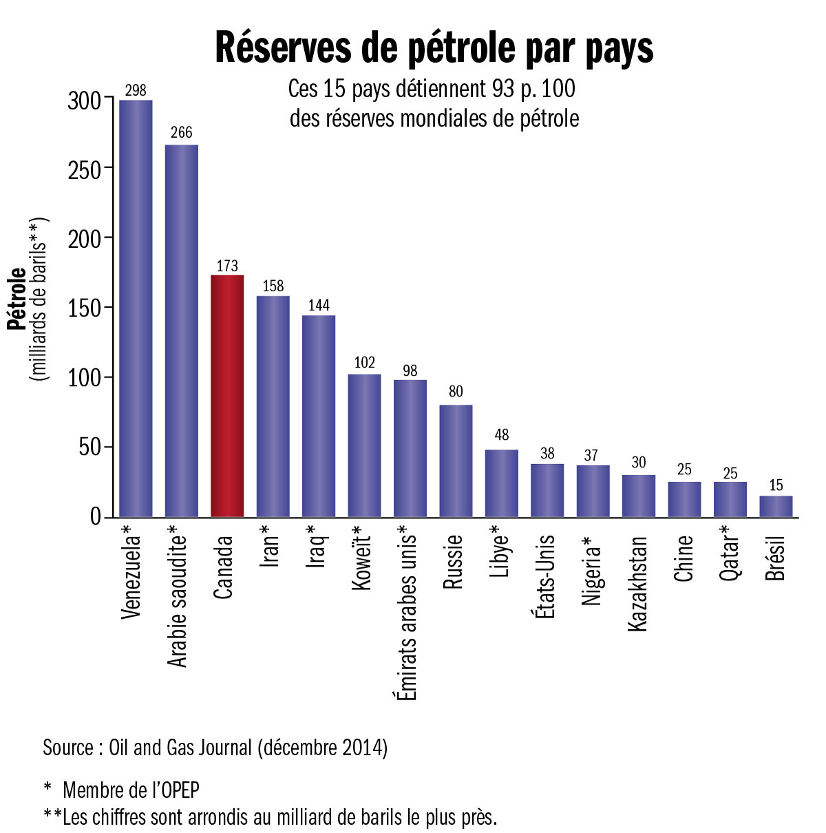 Réserves de pétrole par pays
