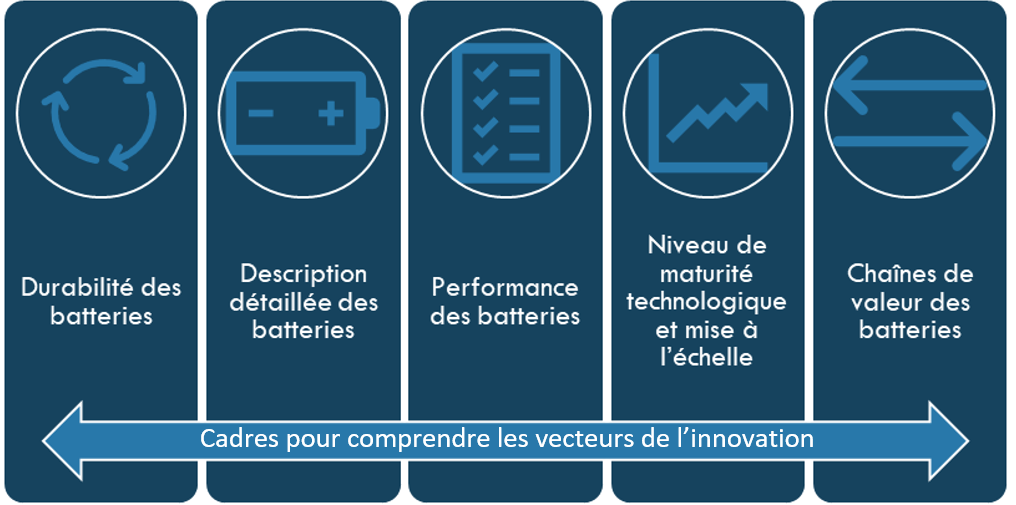 Cadres pour comprendre les vecteurs de l'innovation