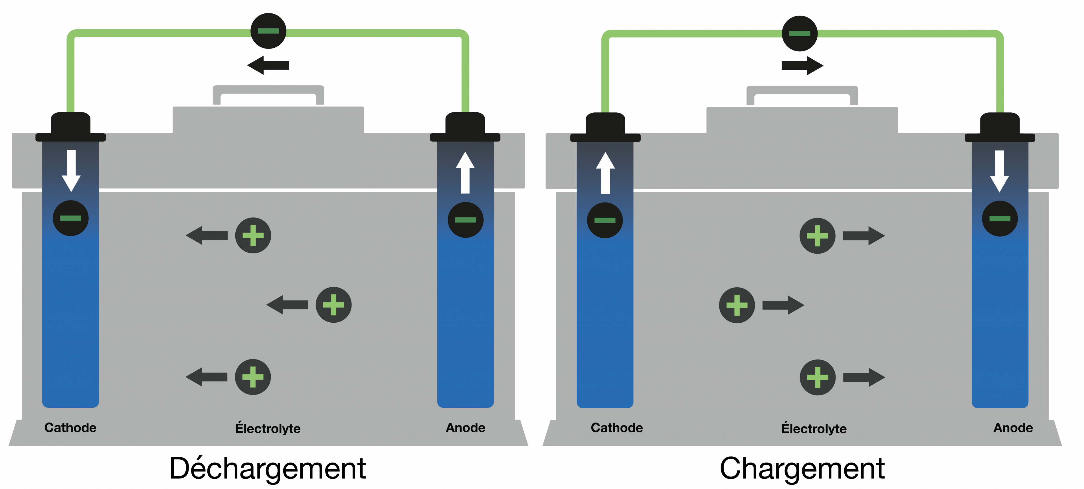 Un diagramme d'une batterie montrant le chemin des ions de l'anode vers la cathode pendant la décharge et de la cathode vers l'anode pendant la charge.