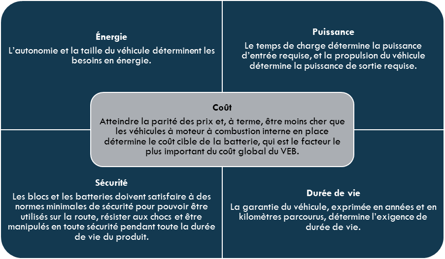 Exigences clés pour un VE à batterie pour passagers