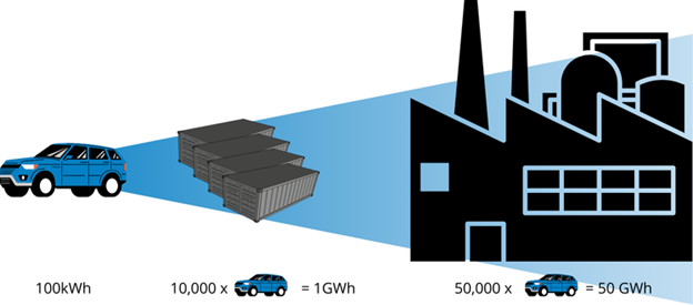 Exemple de l'évolutivité des batteries