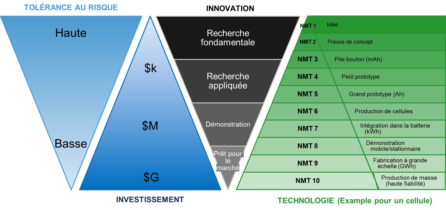 Échelle de niveau de préparation technologique pour les applications des batteries de VEB, adaptée de Frith et coll