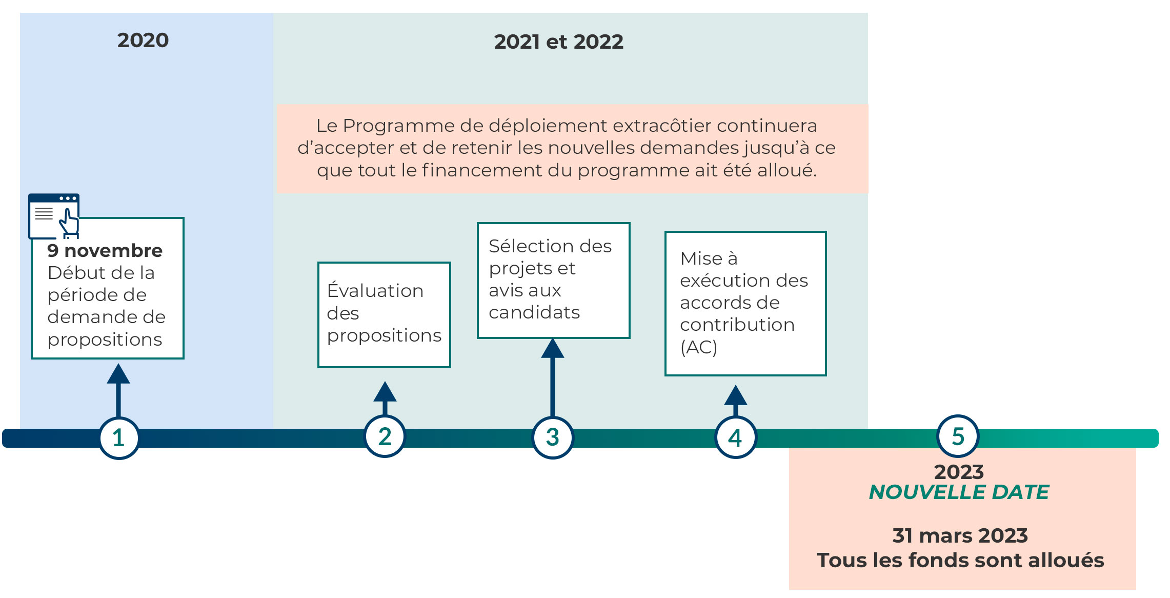 Timeline graphic that shows the keys dates of the ERF Onshore Program