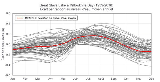 Anomalies du niveau d’eau statique du Grand Lac des Esclaves à Yellowknife (1939-2018)