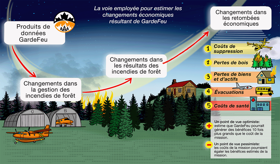 Coûts et avantages de GardeFeu