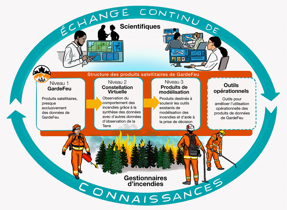 Échange continue de connaissances