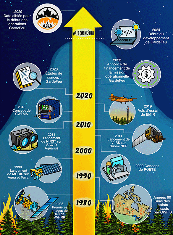 Une ligne du temps verticale illustrée par une flèche jaune et des décennies marquées des années 1980 à aujourd'hui.  