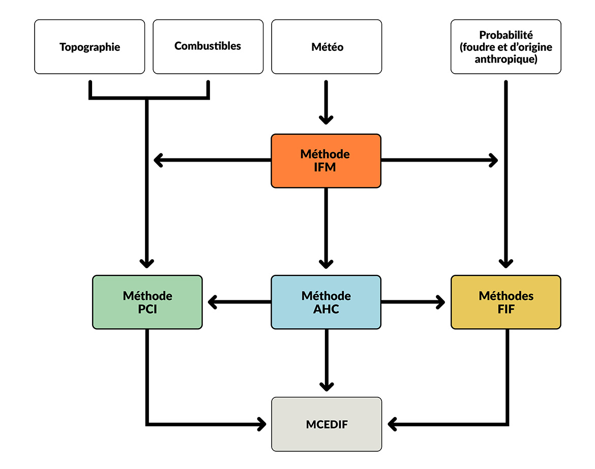 Diagramme de flux de la MCEDIF, décrit ci-dessous.