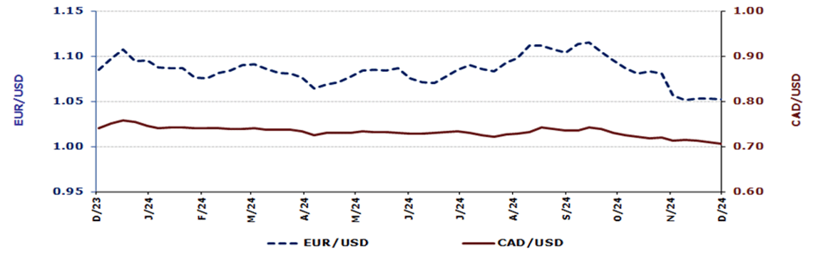 Taux de change hebdomadaires É.-U./Euro et É.-U./Canada