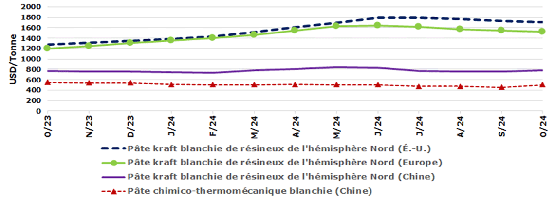 Prix mensuels de la pâte. Pâte kraft blanchie de résineux de l'hémisphère Nord (É.-U., Europe, Chine) et la pâte chimico-thermomécanique blanchie (Chine).