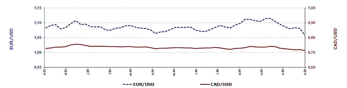 Taux de change hebdomadaires É.-U./Euro et É.-U./Canada