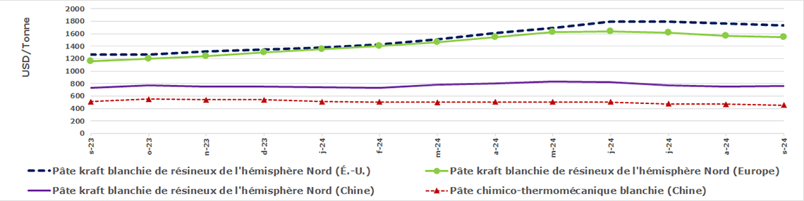 Prix mensuels de la pâte. Pâte kraft blanchie de résineux de l'hémisphère Nord (É.-U., Europe, Chine) et la pâte chimico-thermomécanique blanchie (Chine).