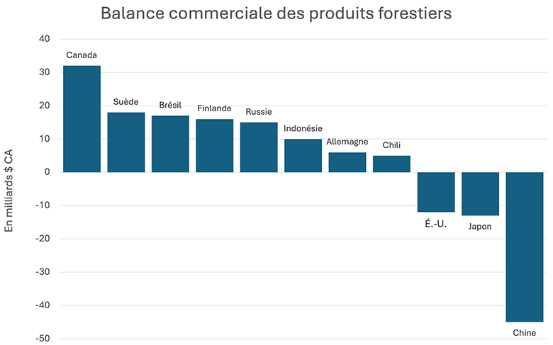 Le tableau montre la balance commerciale en 2022 des principaux pays commerçants de produits forestiers, décrit ci-dessous 