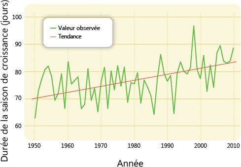 Graphique montrant la durée de la saison de croissance (jours) au Canada entre 1950 et 2010.