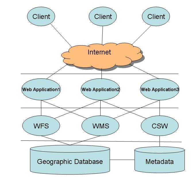  Figure 1: Configuration type d'un service Web de l'OGC