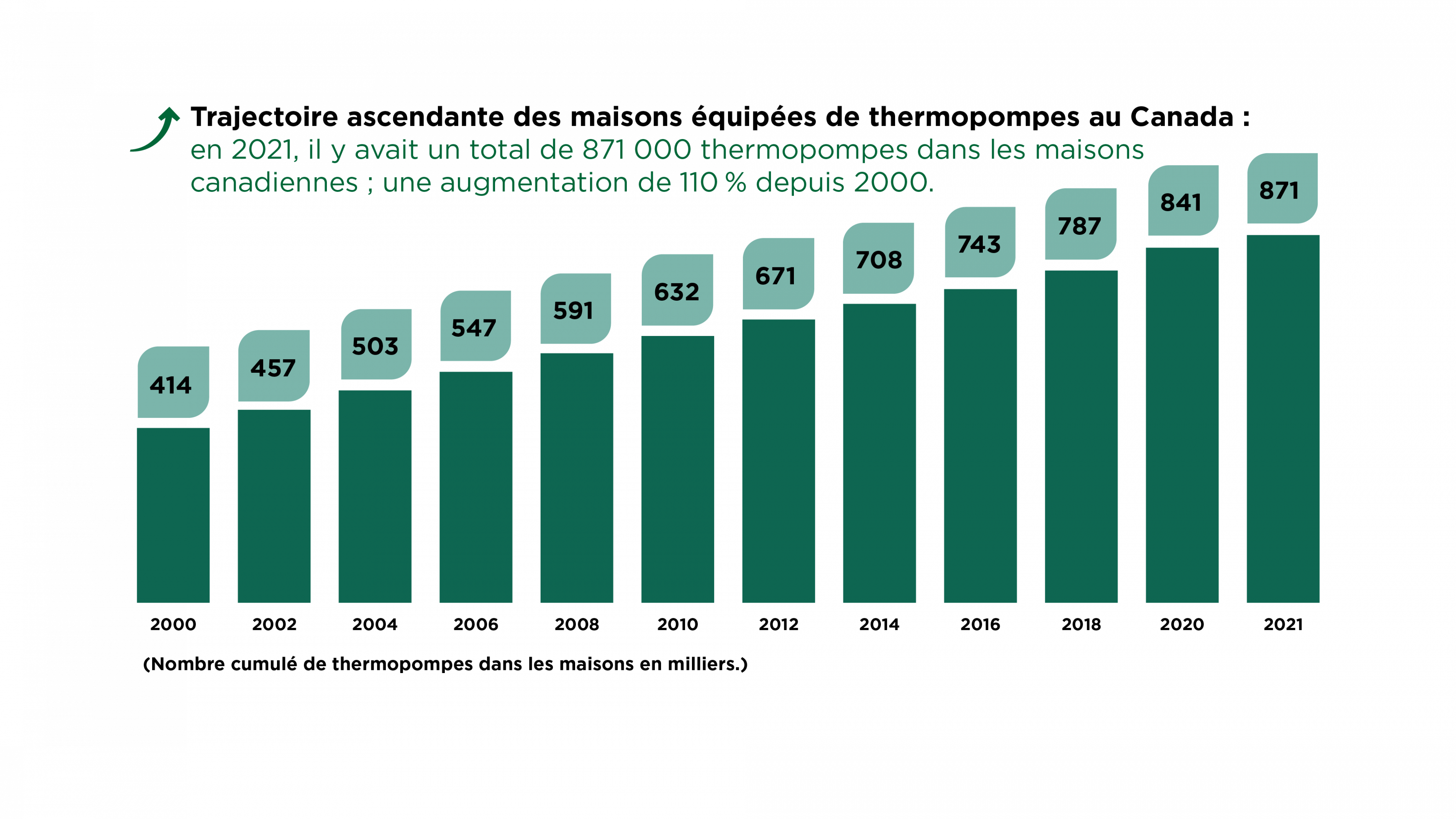 Graphique à barres illustrant le nombre de thermopompes dans des habitations résidentielles au Canada entre 2000 et 2021, qui a augmenté de 110 % au cours de cette période de 20 ans.