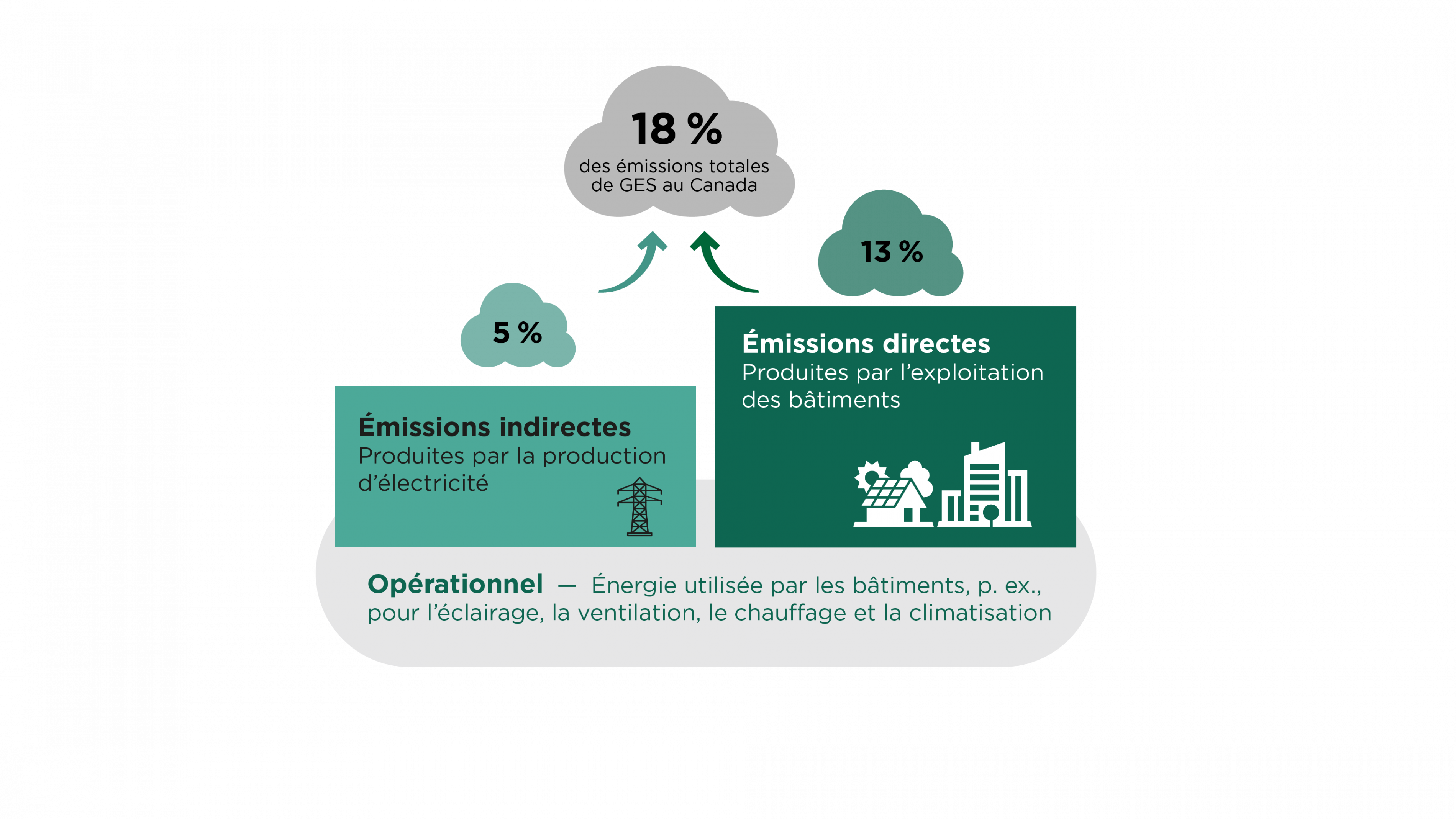 Graphique avec deux cases pour représenter les émissions directes et les émissions indirectes qui, ensemble, constituent les émissions opérationnelles totales associées aux bâtiments au Canada en 2021.