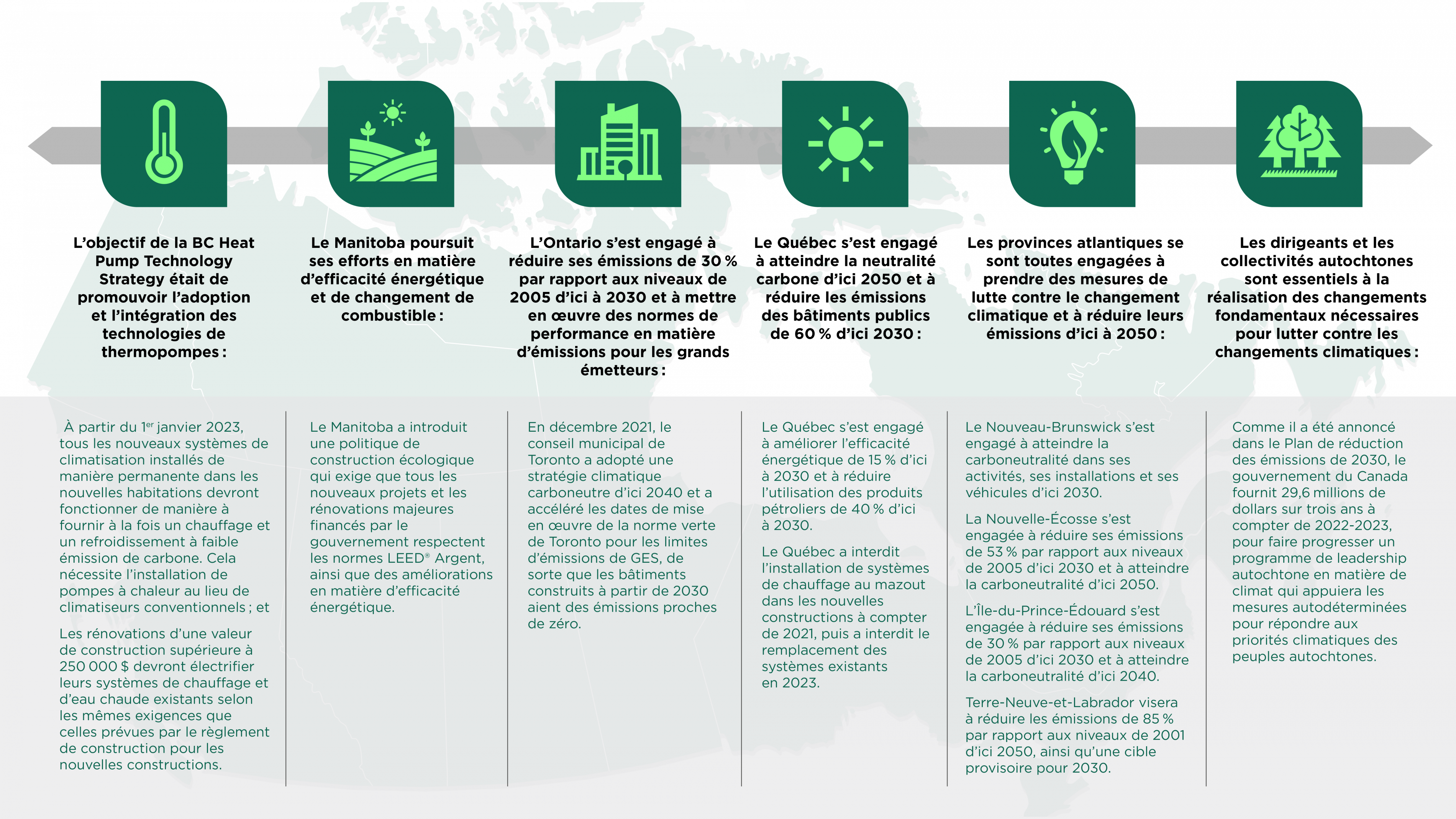 Infographie illustrant des exemples choisis de leadership et d’innovation en matière de climat dans différentes régions du Canada.