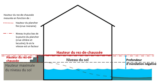 Figure d'une maison montrant les mesures du bâtiment utilisées pour déterminer la profondeur d'inondation