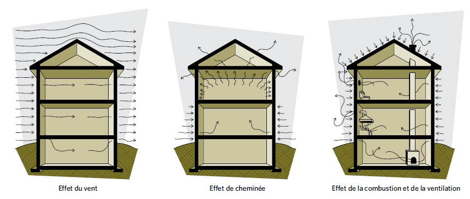 Figure 2-3 Causes de flux d’air à travers l’enveloppe du bâtiment; Effet du vent; Effet de cheminée; Effet de la combustion et de la ventilation