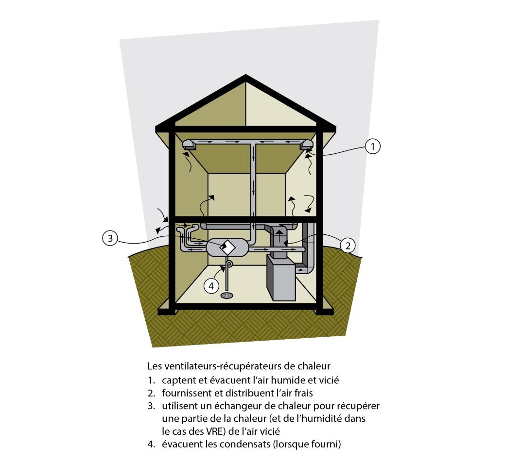 Ventilation d’une maison au moyen d’un ventilateur-récupérateur de chaleur ou d’énergie