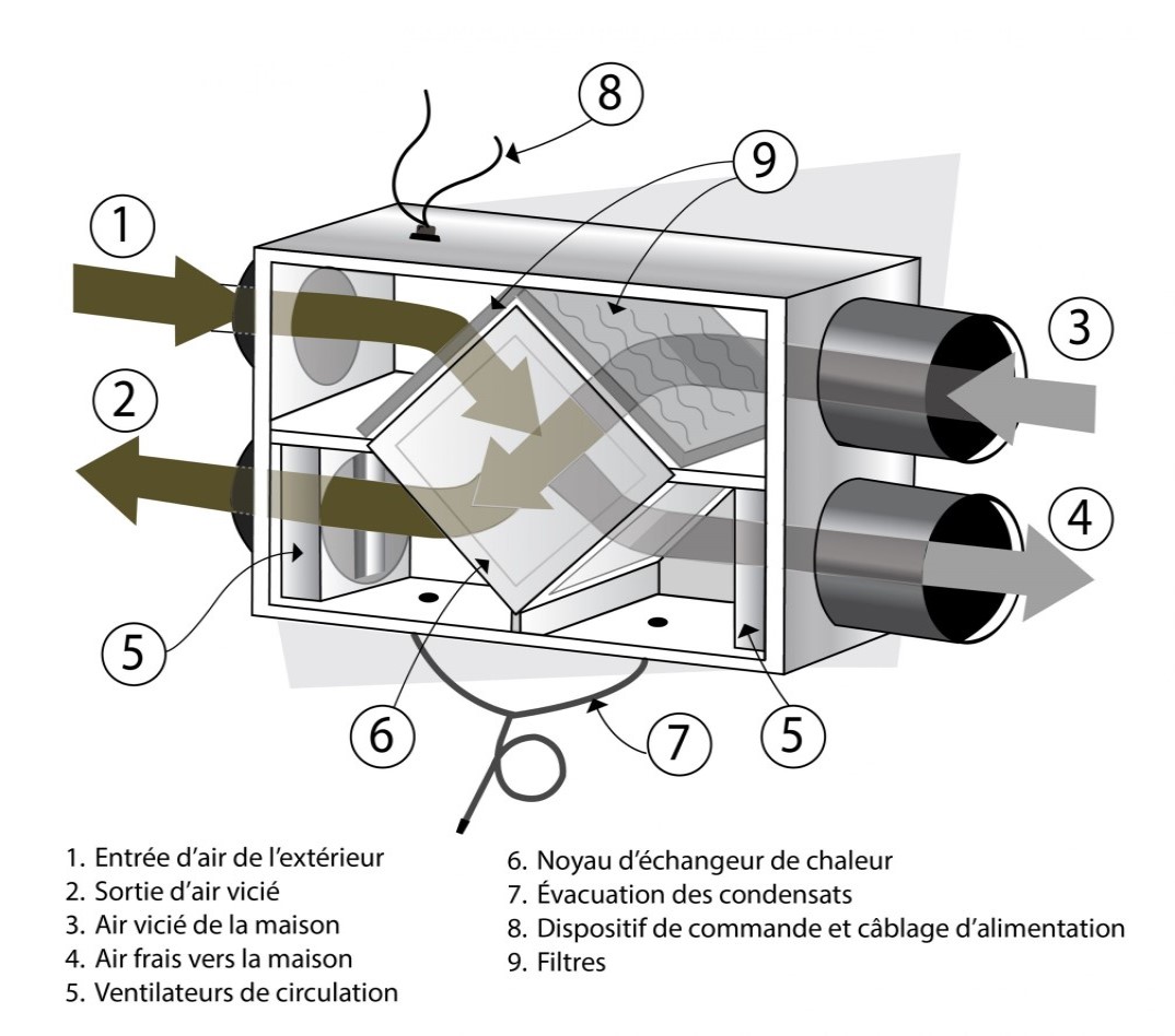 Un ventilateur-récupérateur de chaleur