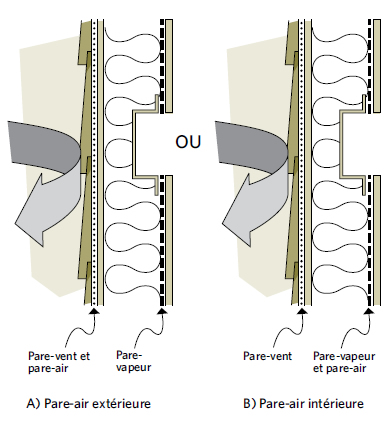 Figure 2-8 Pare-vent, pare-air et pare-vapeur A) Pare-air extérieure B) Pare-air intérieure