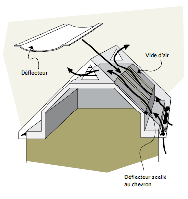 Figure 5-19 La ventilation se fait entre les sections grâce aux évents du grenier installés entre les chevrons; Déflecteur; Vide d’air; Déflecteur scellé au chevron