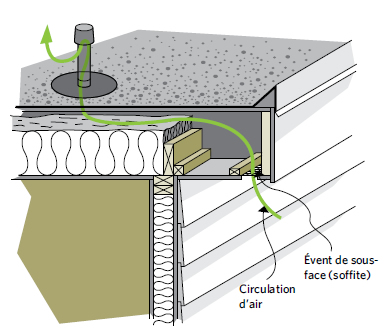 Figure 5-20 Toit plat; Évent de sousface (soffite); Circulation d’air