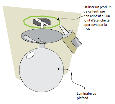 Figure 5-8 Sceller un luminaire au plafond; Utiliser un produit de calfeutrage non adhésif ou un joint d’étanchéité approuvé par la CSA; Luminaire du plafond