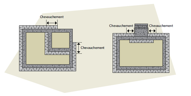 Figure 6-11 Chevauchement de l’isolant de la fondation aux endroits où l’isolant ne peut être posé de l’extérieur