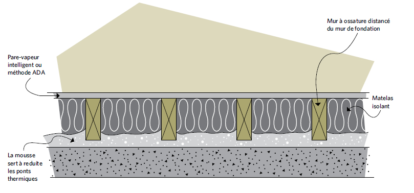 Figure 6-17 Mur à ossature avec matelas isolant sur fond de mousse pulvérisée, vue de haut