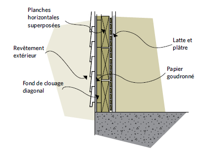 Figure 7-2 Mur de planches de bois; Planches horizontales superposes; Revêtement extérieur; Fond de clouage diagonal; Latte et plâtre; Papier goudronné