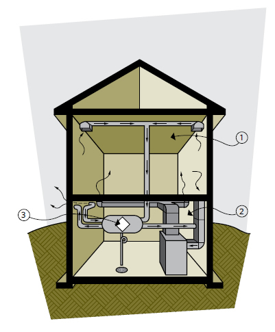 Figure 9-3 Ventilation d’une maison au moyen d’un ventilateur-récupérateur de chaleur