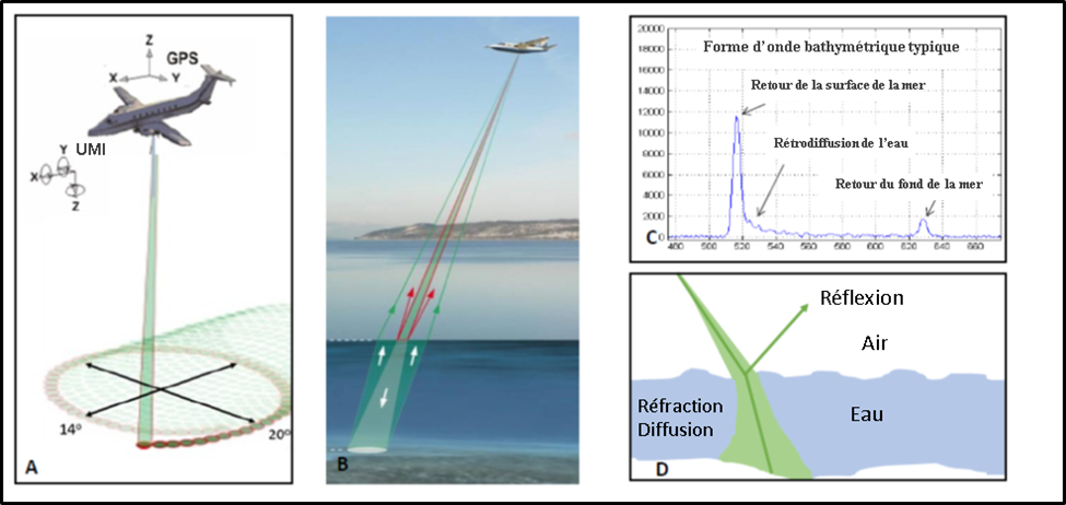 Principes du lidar topo-bathymétrique (LTB)