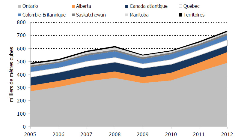Figure 3.2 – Demande résidentielle de propane par province ou région du Canada, 2005-2012